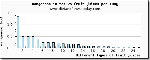 fruit juices manganese per 100g
